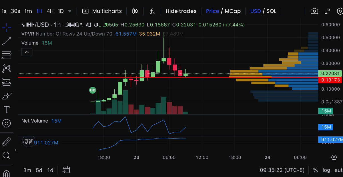 用传统二级的炒法干链上pvp
如何对普通p小将进行降维打击🤜

你开3个TradingView指标，都是免费可用的

1.筹码分布 (看筹码)
2.前两天刚刚讲的净流出 (看流入流出)
3.量价趋势指标 (看价位博弈强度)

pvp重点最关注的就是资金和筹码

- 形态类的指标
- 滞后性的指标
- 统计性的指标