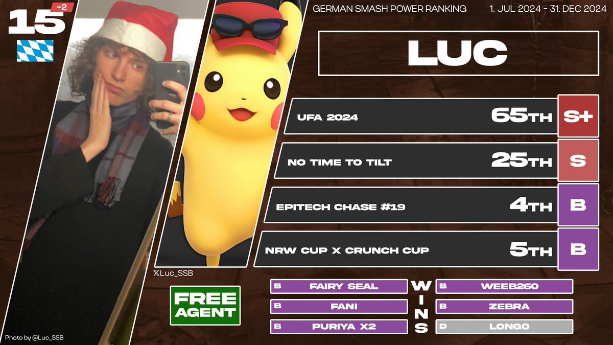 15th in Germany 🦕🦕

Bin leicht enttäuscht und wollte mehr aber für die Season sollte es fine sein.

Nächste Season wirds besser! 🫡