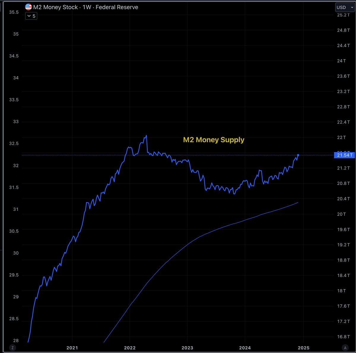 US M2 Money Supply turning up

Brrrrrrr. 🖨️🖨️🖨️