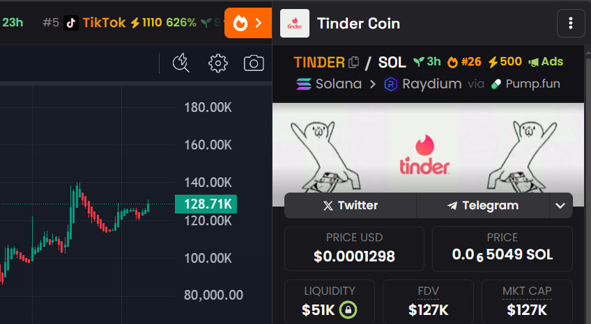 Tinder_Sol's tweet photo. $TINDER reverses, true chads are joining us, and they are ready to swipe right! ❤️

🔥#26 on Dex 
⚡️500 Boosts
📣ADS

We have got everything for a massive surge https://t.co/tQaJBaIBeC