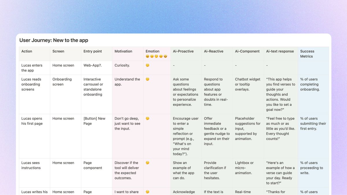 AI-Enhanced User Journey ✨

Working on my first AI product has been a challenge, especially trying to map out the interactions between humans and AI.
One thing I’ve noticed from existing AI products is the mix of proactive and reactive responses. Including both in the flow