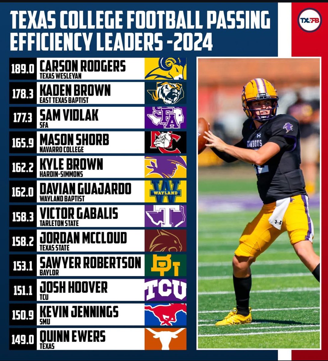 WBU Football (@wbufootball) on Twitter photo What a great season by our last years Captain <a href="/DavianGuajardo/">Davian Guajardo</a> !! If you want to have ELITE coaching at the Quarterback position, WBU IS THE PLACE TO BE ๐ต๐ก #OFOT
Follow our QB guru <a href="/brwood1988/">Coach Bryan Wood</a> What a great season by our last years Captain <a href="/DavianGuajardo/">Davian Guajardo</a> !! If you want to have ELITE coaching at the Quarterback position, WBU IS THE PLACE TO BE ๐ต๐ก #OFOT
Follow our QB guru <a href="/brwood1988/">Coach Bryan Wood</a>