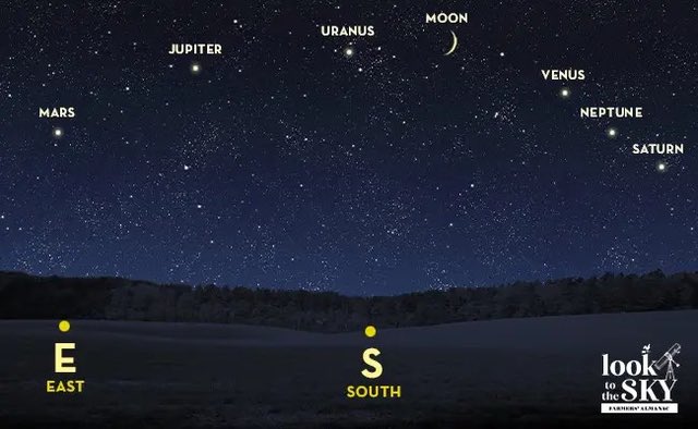 If you have clear skies pop outside now and you can spot 4 planets at once with the naked eye (Venus, Saturn, Jupiter &amp; Mars), also Uranus &amp; Neptune with good binos or a telescope 🔭

📷Farmers’ Almanac