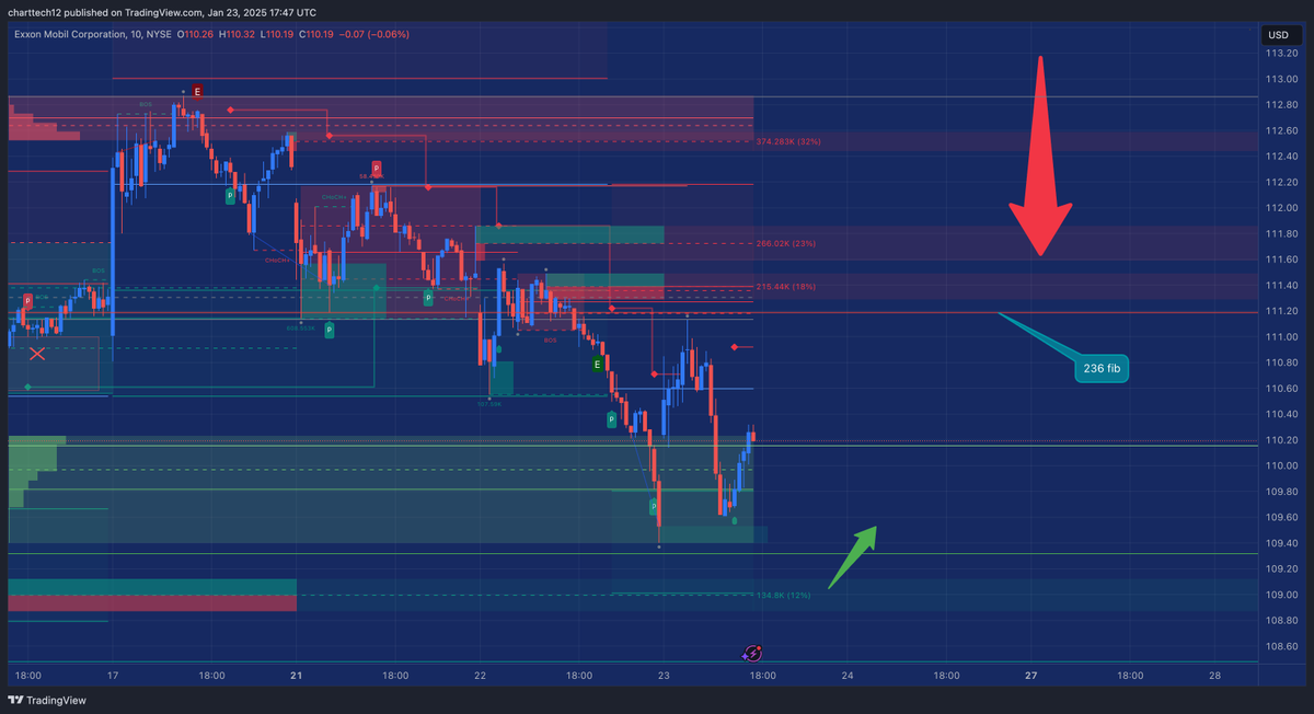 🚀 We’re Long on $XOM! 🚀

Took a position in demand, and now we’re pushing into the 0.236 Fib level.

💭 With a new president in office, do American oil companies like Exxon Mobil get a push? 🔥 Let’s hear your thoughts!

#XOM #OilStocks #Energy #TradingView #DayTrading