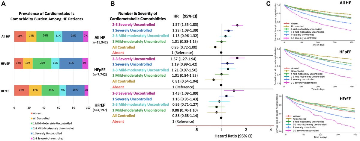 Out today! 📰We found that among ~16K HF 🫀patients, 35% had at least 1 severely ⬆️uncontrolled cardiometabolic comorbidity (HTN, DM, obesity) and this was associated with significantly higher 📈risk of all-cause and HF-hospitalization🏥. ahajournals.org/doi/10.1161/JA…