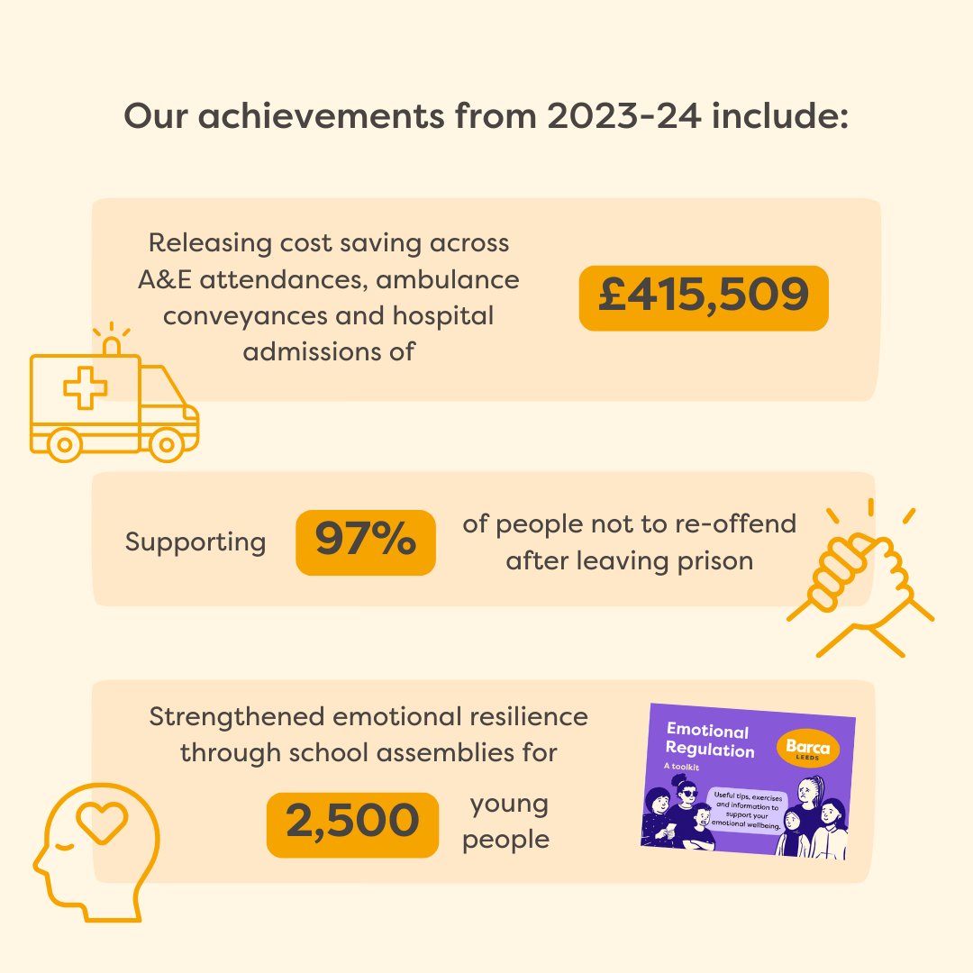 Our 2023-24 Impact Report is live!

Last year we made a difference to the lives of 13,182 people, worked with our brilliant partners and created long-lasting change together.

Read our 2023-24 highlights and achievements: bit.ly/2023-24ImpactR…

#Charity #Impact