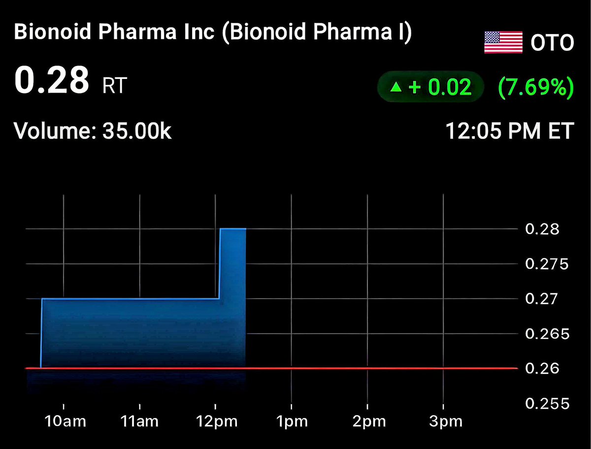 $BINP STOCK - Up 7.69% Today!! 
#binp #otc #AI #AITools #TechNews #TechTrends #healthcare #otcstock #otctrader #pennystock #nutraceuticals #investoralert #HealthAndWellness