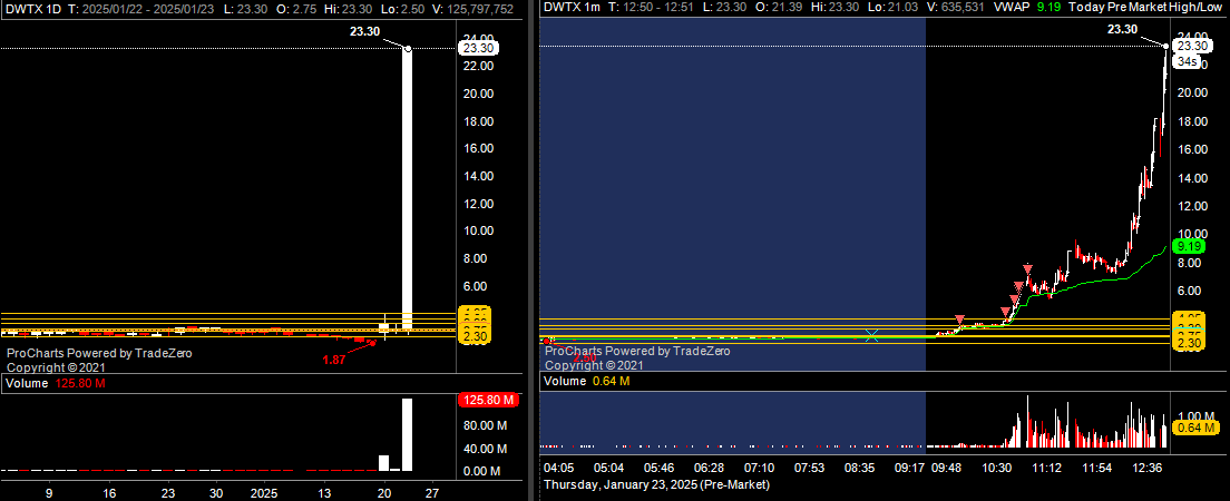 Koziol_TX's tweet photo. power of liquidity trap - also this one time when should've held longer applies. Chart only shows exits from 2.8 entry day before https://t.co/dqk8iJW0XR