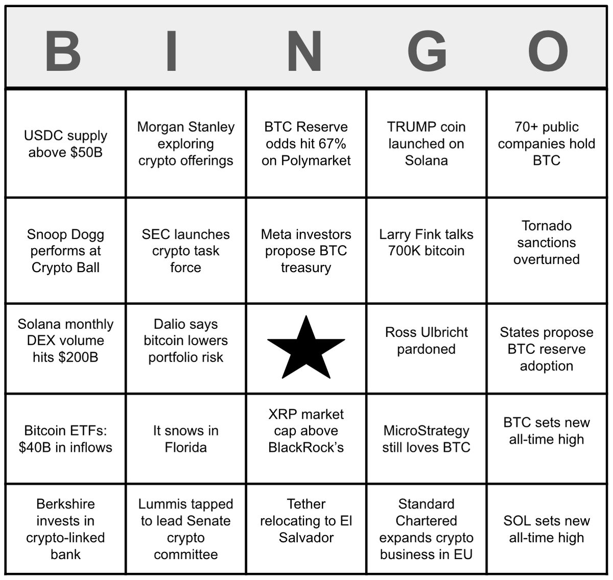 Welcome to 2025 Crypto Bingo. Who had this card? h/t:  https://t.co/XOUgszSfjz, Cointelegraph, CNBC, Farside, Bloomberg