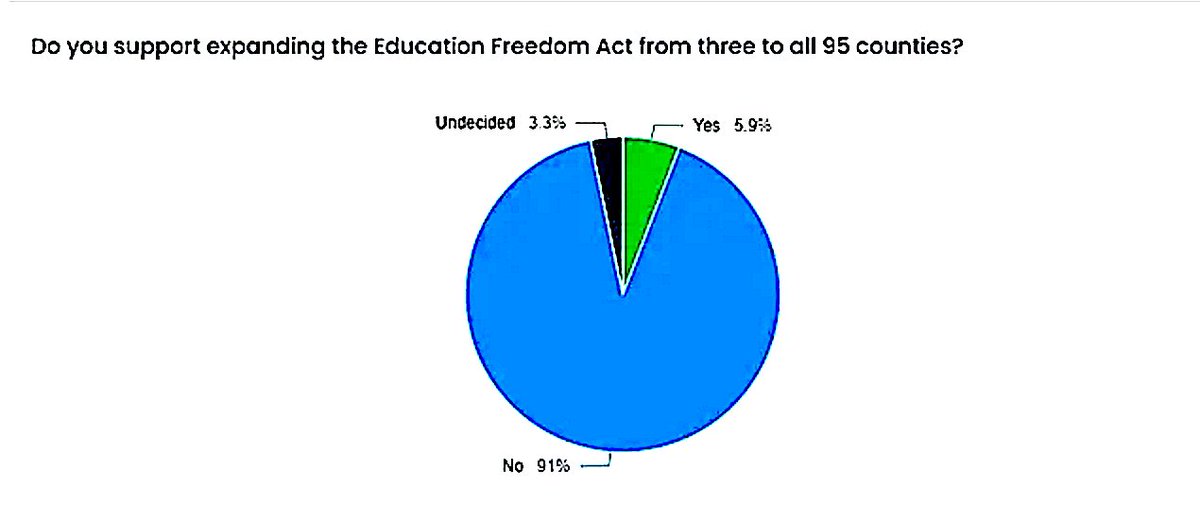 The Tennessean asked readers whether they support expanding school vouchers statewide. More than 4,000 people responded online, with an overwhelming 91% indicating “no.”