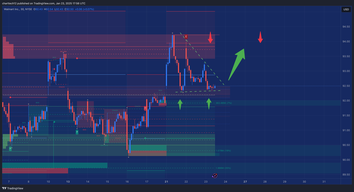 📊 Eyes on $WMT: Can They Deliver?

We’re watching $93.50 closely—can Walmart tap this level and give us a strong push up? 📈
🔥 Bulls need to step in here for the next leg higher!
What’s your bias? 👀

#WMT #Walmart #StockMarket #OptionsTrading #DayTrading #SwingTrading