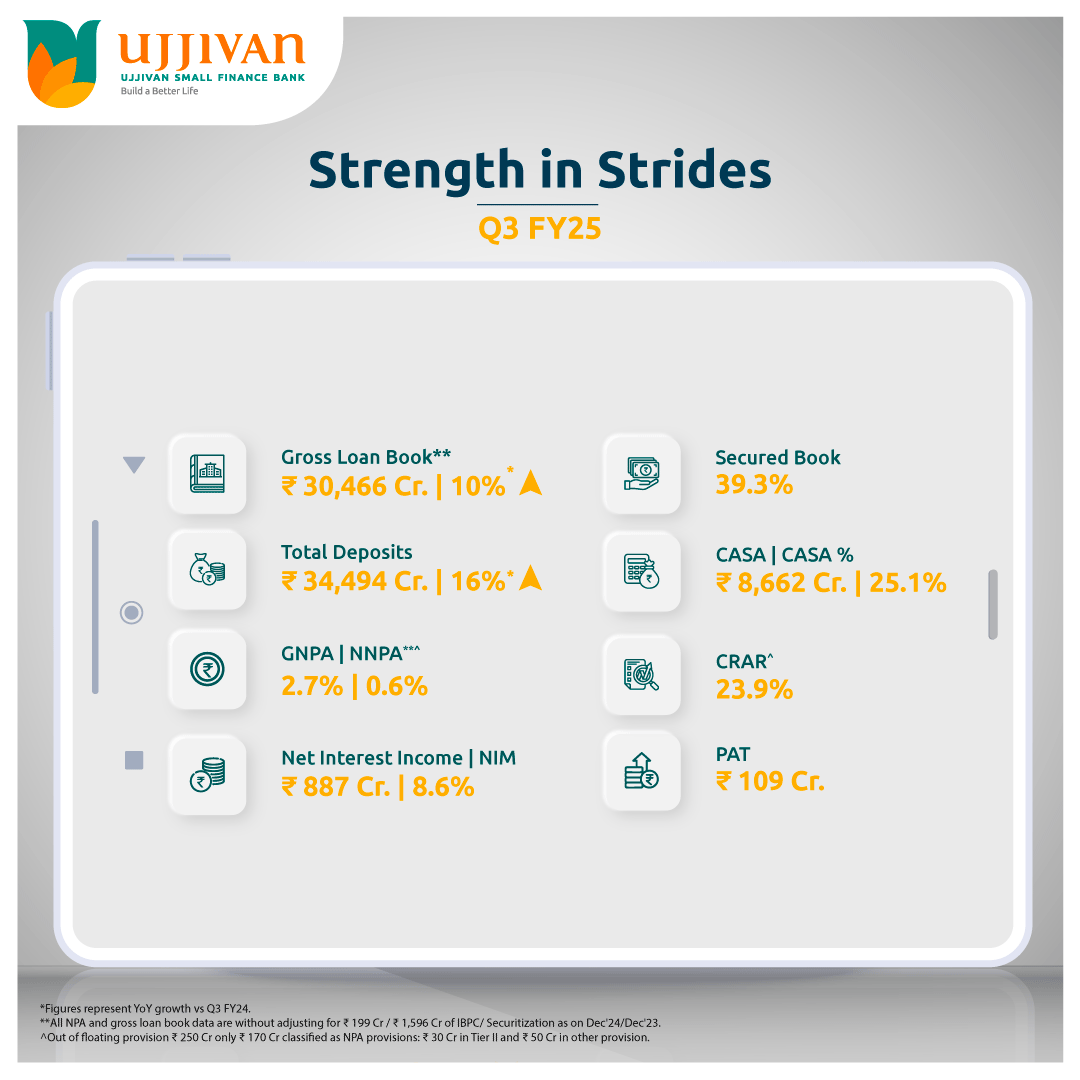 Building on a foundation of consistent growth, we've taken significant strides forward. This quarter reflects a commitment to delivering value, navigating challenges with resilience, and emerging stronger. 

#UjjivanSFB