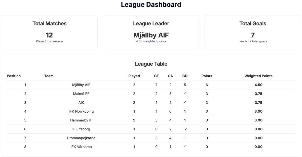 SportSight_'s tweet photo. Försäsongstabell för Allsvenskan - viktat poängsystem!

Poängen är viktade efter ligaranking på motståndarlaget
Samma nivå (+- 5 i ligaranking): Ingen vikt
Svagare lag (>5 under i ligaranking): x 0.75
Starkare lag (>5 över i ligaranking): x 1.25

https://t.co/me4YWTyu4r https://t.co/wb8KYKVeuW
