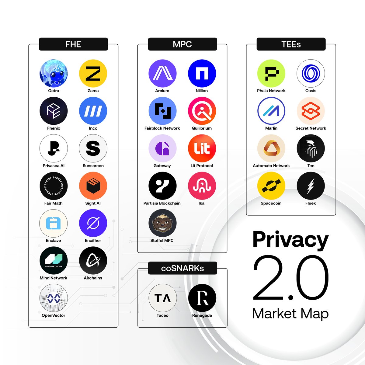 milianstx's tweet photo. Privacy 2.0 Market Map

The Privacy 2.0 landscape can be split into 4 key PETs, enabling shared private state:

- FHE (Fully Homomorphic Encryption)
- MPC (Multi-Party Computation)
- TEEs (Trusted Execution Environments)
- coSNARKs (Collaborative zkSNARKs)

If you know of any other projects that belong in these categories, please comment below.