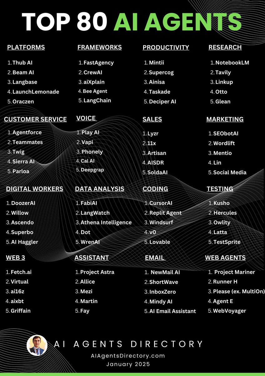 AI Agents Directory (@aiagentshub) on Twitter photo TOP 80 AI AGENTS
Platforms:
Thub AI
<a href="/join__beam/">beam.ai</a>
<a href="/LangbaseInc/">Langbase</a>
<a href="/launchlemonade/">launchlemonade.app</a>
<a href="/oraczen/">Oraczen</a>
Frameworks:
<a href="/FastAgencyAI/">FastAgency</a>
<a href="/crewAIInc/">CrewAI</a>
<a href="/aixplain/">aiXplain</a>
Bee Agent by <a href="/IBMResearch/">IBM Research</a>
<a href="/LangChainAI/">LangChain</a>
Productivity:
mintii
supercog
ainisa
<a href="/Taskade/">Taskade</a>
<a href="/decipher_ai/">Decipher AI (YC W24)</a> TOP 80 AI AGENTS
Platforms:
Thub AI
<a href="/join__beam/">beam.ai</a>
<a href="/LangbaseInc/">Langbase</a>
<a href="/launchlemonade/">launchlemonade.app</a>
<a href="/oraczen/">Oraczen</a>
Frameworks:
<a href="/FastAgencyAI/">FastAgency</a>
<a href="/crewAIInc/">CrewAI</a>
<a href="/aixplain/">aiXplain</a>
Bee Agent by <a href="/IBMResearch/">IBM Research</a>
<a href="/LangChainAI/">LangChain</a>
Productivity:
mintii
supercog
ainisa
<a href="/Taskade/">Taskade</a>
<a href="/decipher_ai/">Decipher AI (YC W24)</a>