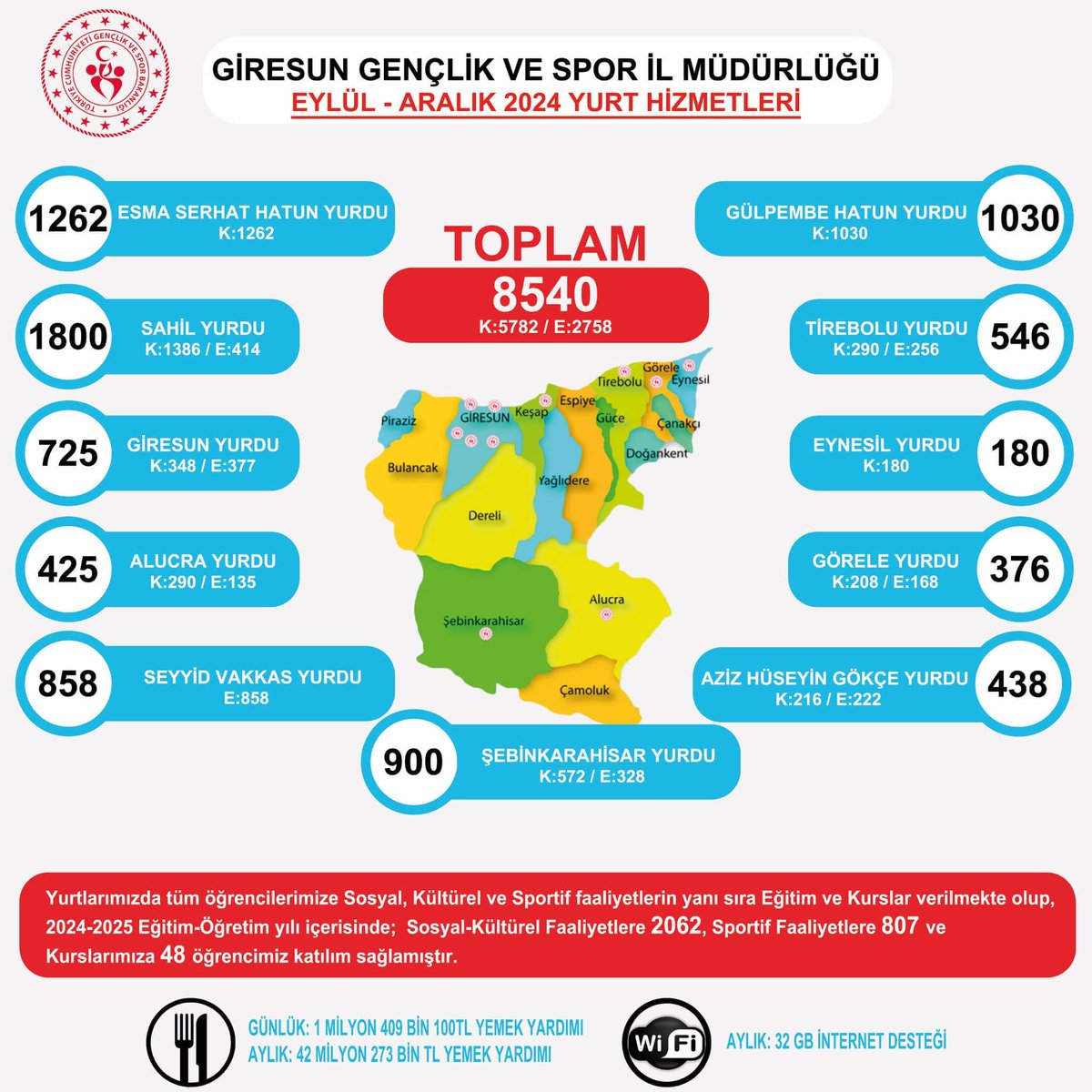 Gençlerimizin her zaman yanlarında olmaya devam ediyoruz.💫 

Gençlik ve Spor Bakanlığımızın yurtları, Giresun Merkez ve İlçelerinde tüm imkanlarıyla gençlerimizin hizmetinde.Giresun Gençlik ve Spor İl Müdürlüğümüz, yurt ihtiyacı duyan her gencimizi özel bir ilgiyle destekliyor.