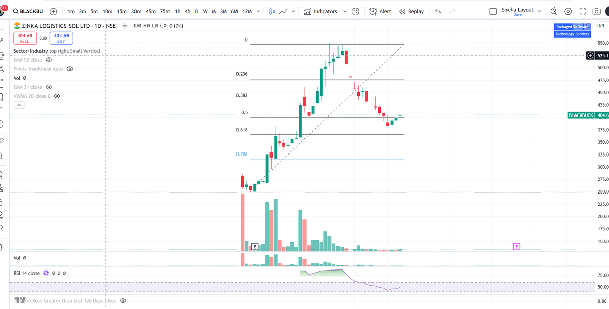 SnehaSSR's tweet image. #BLACKBUCK : Zinka Logistics Solutions Ltd

- Showing good reversal
- Reversal from fibobacci level 0.618
- Potential to deliver great returns
- Watchout for Quarterly results