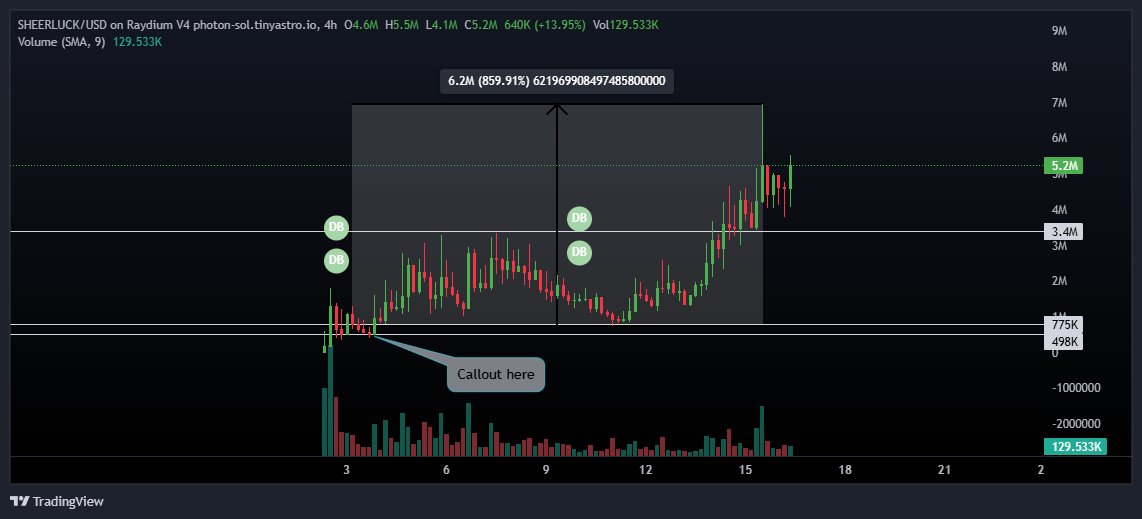 Just remember who called the absolute bottom 💯

Been telling my boys from day one 🗣️ this is $Agency type play because I could see it 👀

Signing out. ✌️
#SHEERLUCK More Higher!!!!