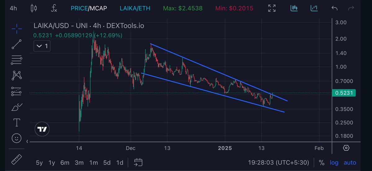 $LAIKA - Falling wedge breakout ✅

$2 first and $5 next 🔥

$DOGE is gaining momentum and this should fly 10x harder than that 🤝