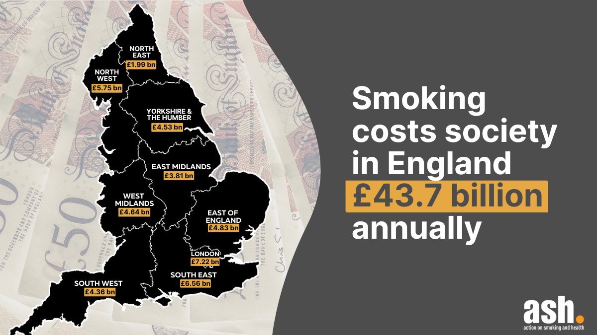 💷New figures reveal smoking costs society in England £43.7bn a year – far more than the £6.8bn raised in tobacco taxes. Most of this is from lost productivity due to illness and early death.

It's time for a 'polluter pays' levy on Big Tobacco.