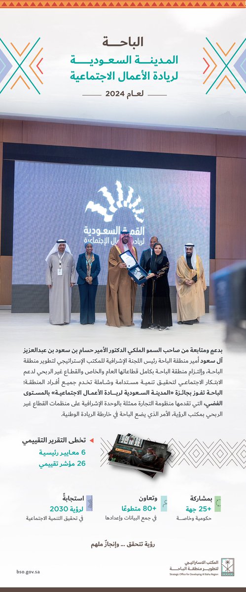 BSO_Albaha's tweet photo. #الباحة تفوز بجائزة المدينة السعودية لريادة الاعمال الاجتماعية لعام 2024م بالمستوى الفضي، محققة تنمية حضرية مستدامة تعكس جهوداً متكاملة بدعم ومتابعة من سمو أمير المنطقة رئيس اللجنة الإشرافية. 
#القمة_السعودية_لريادة_الأعمال_الاجتماعية https://t.co/qbmzTRiDQO