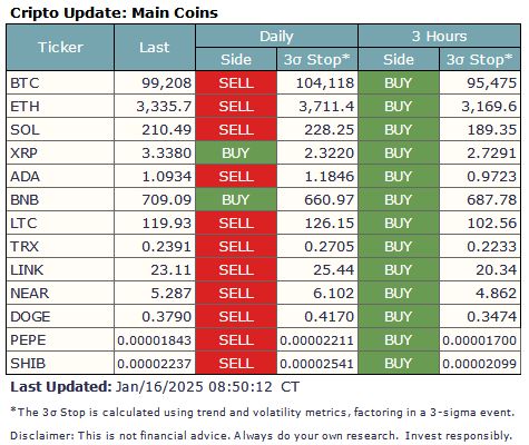 RollingReturns's tweet image. 📊 Crypto Market Update:

#Crypto continues to move within its lateral range, which has kept prices contained for weeks. Most tracked coins show no trading signals, except for $XRP and $BNB.

⚠️ XRP &amp;amp; BNB remain the strongest performers, with XRP particularly bolstered by…