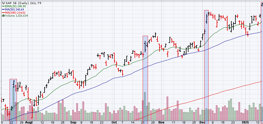 Fundamentaltrad's tweet photo. Island patterns in sap may be of use(even though this is us opening it could provide context), as the prior momentum gaps have been caused by large volume. Last two has been weak. https://t.co/YPioVL4eaK