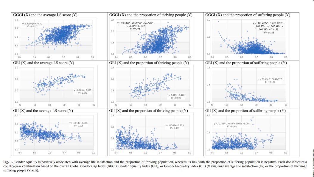 ✨ La igualdad de género nos hace más felices. En un estudio con Satoshi Araki, y usando un panel de países, mostramos que mayores niveles de igualdad generan mayores niveles de satisfacción con la vida de mujeres y hombres.

sciencedirect.com/science/articl…