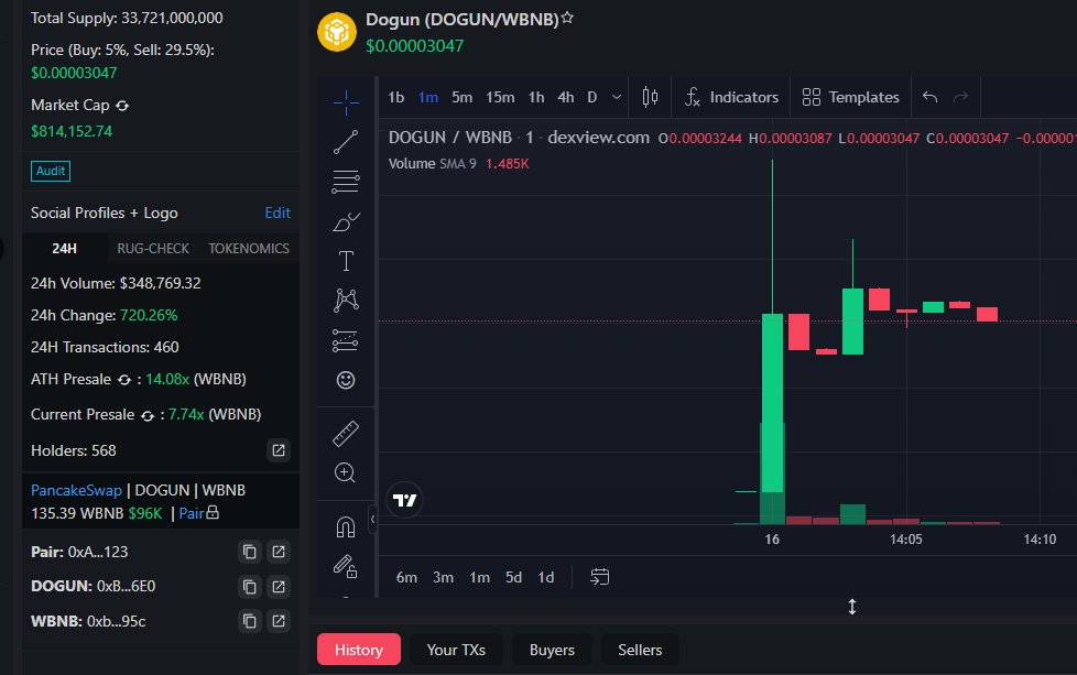 web3Magneto's tweet photo. Hey sers! @DogunBsc has just launched and is performing exceptionally well, with impressive trading volume. This is yet another project from @pinkecosystem achieving great success!
🚀: https://t.co/KKzpkdIS8l
🔶 CA: 0xBa7e0D4Eb6b92692b2641dCe9c22aE5a64b336E0
#meme #dogun #bnbchain #tothemoon