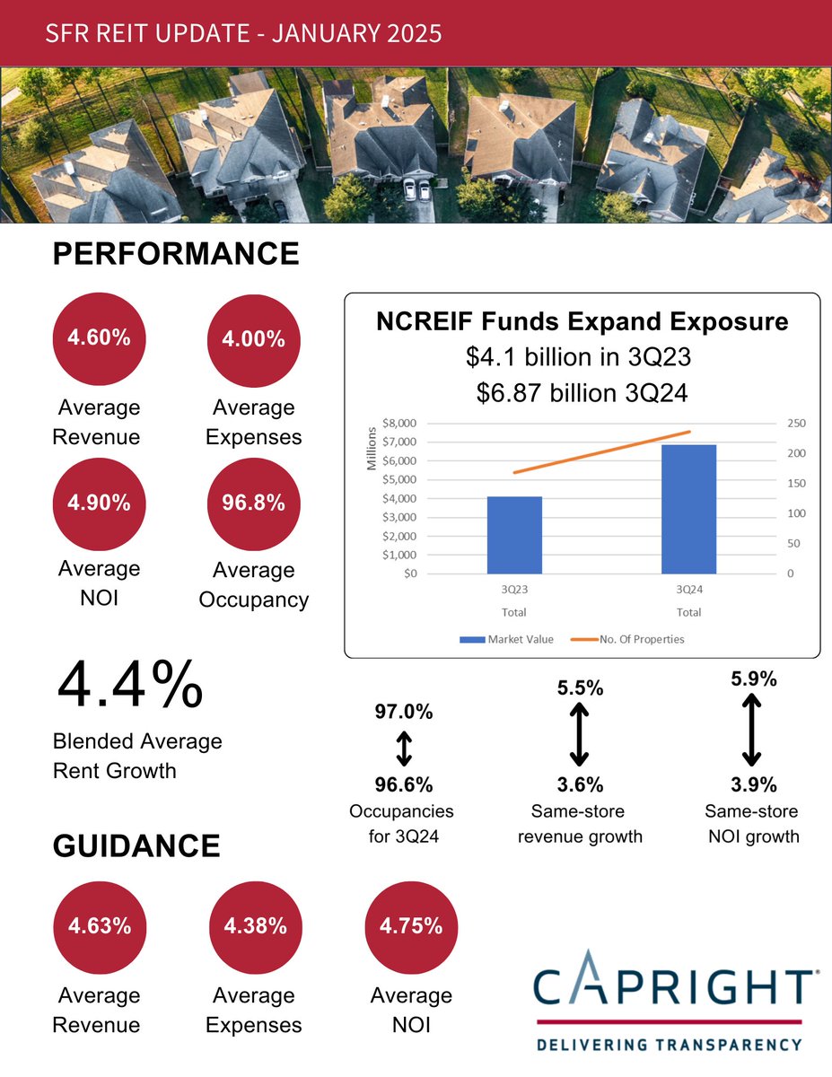 The Single-Family Rental sector continues to demonstrate remarkable resilience and growth, even in the face of broader economic challenges. Check out Capright’s Single-Family Rental REIT Update #CRE #SFR #MarketTrends capright.com/single-family-…