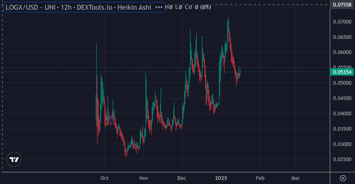Nothing made more millionaires quicker than Meme coins! AI Agent projects are making millions as well!

DeFAI is going to be the benchmark for this cycle and I'm seeing a winner here with $LogX

<a href="/LogX_trade/">LogX 🪵</a> has Memes, RWA, Forex Perps, Binary Options, Pre Markets and Advanced AI