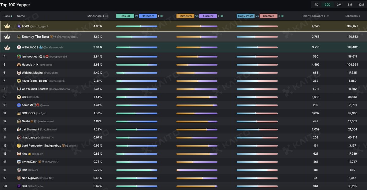 Henlo! 很高興宣布我成為了 Berachain 官方大使! Join Berambassador 🐻

Henlo, excited to announce that I'm now a Berambassador 🐻

Being native and naive, eco builders and community all matter

這是我從行情不好的時候開始了解 Berachain 生態以及接觸當中不少團隊過後的心得