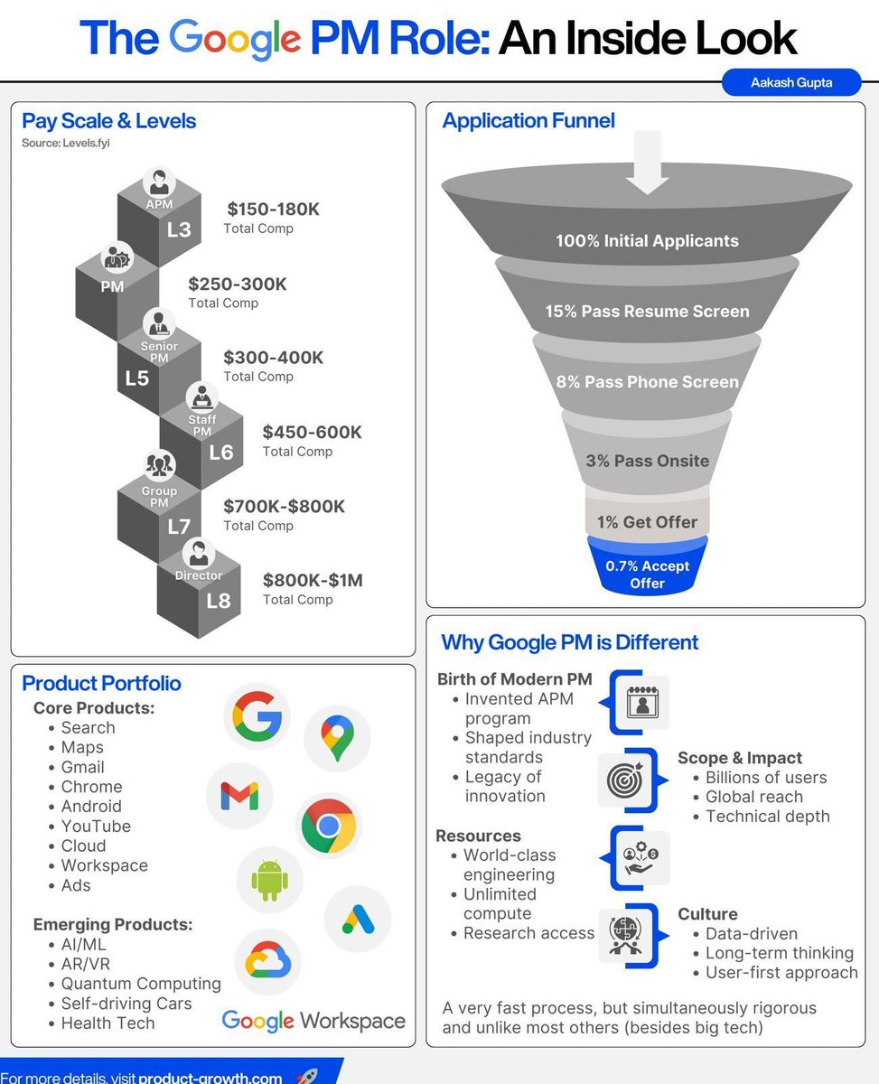 Everybody says the PM career is dying...

But Google went from 3,600 PMs to 17,000 PMs in just 10 years.

Not just that, they’re still paying top-of-market.

Today, let’s talk about what being a PM at Google actually looks like and why you should set your sights on it: