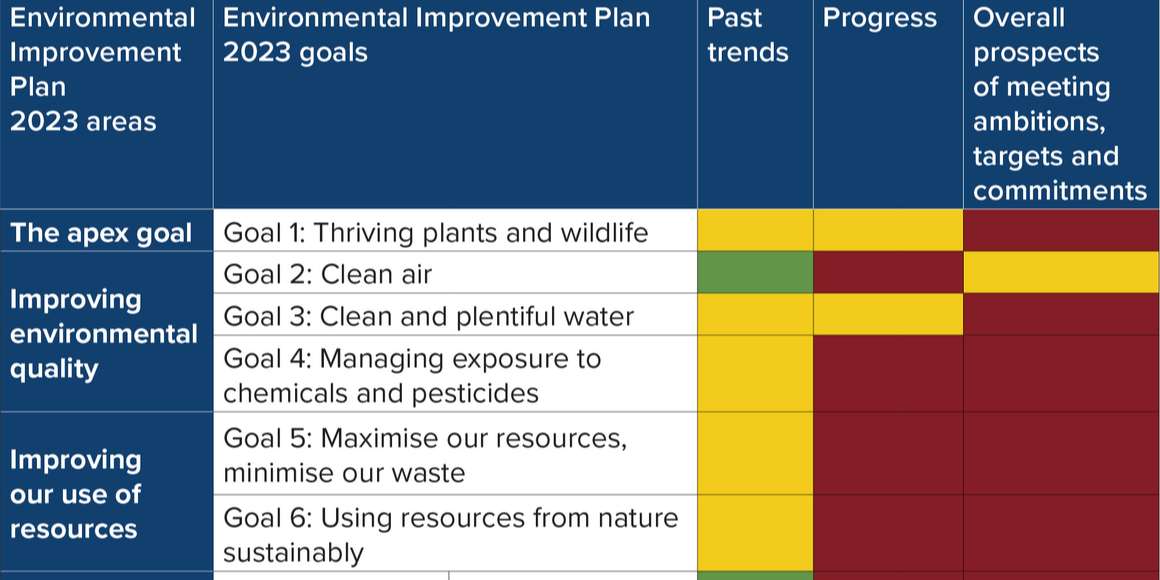Progress towards improving the environment has slowed with government still largely off track in achieving its legal environmental commitments, our latest annual assessment has found. Read more about our report that assesses 1 April 2023 to 31 March 2024👉bit.ly/4hj23Kw