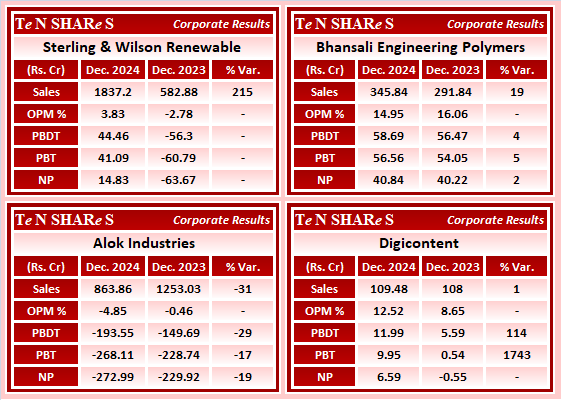 tenshares's tweet image. Sterling &amp;amp; Wilson Renewable 
Bhansali Engineering Polymers
Alok Industries
Digicontent 

#SWSOLAR    #BEPL    #alokindustries    #Alokinds    #DGCONTENT    #Digicontent
 #Q2FY25 #q2results #results #earnings #q2 #Q2withTenshares #Tenshares