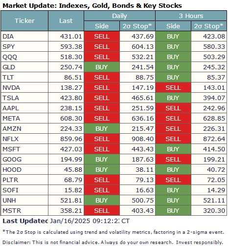 RollingReturns's tweet image. 📊 Stock Market Update:

Back-and-forth action moves several names into the no-signal group negating sell signals I wisely avoided  

⚠️ $UNH is falling after earnings with disappointing revenue numbers  

🟢🟢 Buy:  
$GLD $UNH (trade update coming post-open with adjusted…