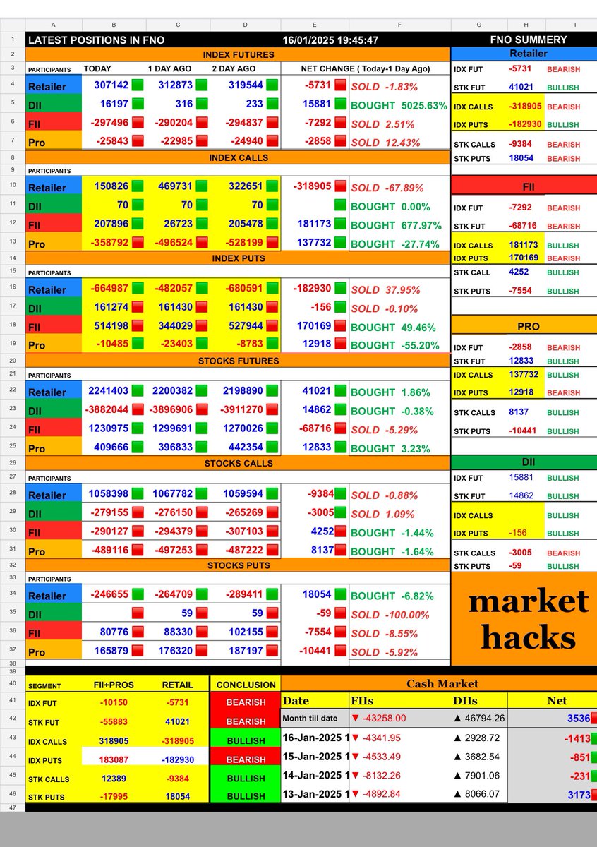 _mhONE_'s tweet photo. FNO 16012025

🌌 Stay tuned for more cosmic market insights! ✨  #Astro #OiAnalytics5 #System #BankNifty #Nifty #FinNifty #MIDCPNIFTY #StockMarket #Astrology #MarketOutlook #Volatility 💹 https://t.co/AkZsSNDJFU
