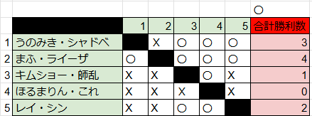 STARK_HALO's tweet photo. 25年1月16日　ガンダム部門で開催した部内対戦会の戦績になります。
優勝は　まふ選手＆ライーザ選手　です。
おめでとうございます。 https://t.co/qR80E65NE7