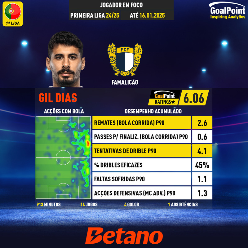 <a href="/Betano_PT/">Betano Portugal 🔞</a> <a href="/SportingCP/">Sporting CP</a> <a href="/sporting_tatico/">Sporting Tático</a> <a href="/BrunoFrancisc89/">Bruno Francisco</a> <a href="/SLBenfica/">SL Benfica</a> <a href="/Benfica_BRA_/">Benfica_BRA🇧🇷🇵🇹</a> <a href="/VitoriaSC1922/">Vitória Sport Clube</a> <a href="/SCBragaOficial/">SC Braga</a> @scbragacentraI <a href="/news_braga/">SC Braga News</a> 4 / OS #MAGNÍFICOSGOALPOINT DA 1ª VOLTA:
Os extremos/médios-direitos 👉

⭐️ Ángel Di María 🇦🇷 (#SLBenfica) 6.91
⭐️ Geny Catamo 🇲🇿 (#SportingCP) 6.37
⭐️ Vinícius Lopes 🇧🇷 (Santa Clara) 6.09
⭐️ Gil Dias 🇵🇹 (Famalicão) 6.06

💡 Insight do Antunes - Os anos passam, os ocasionais