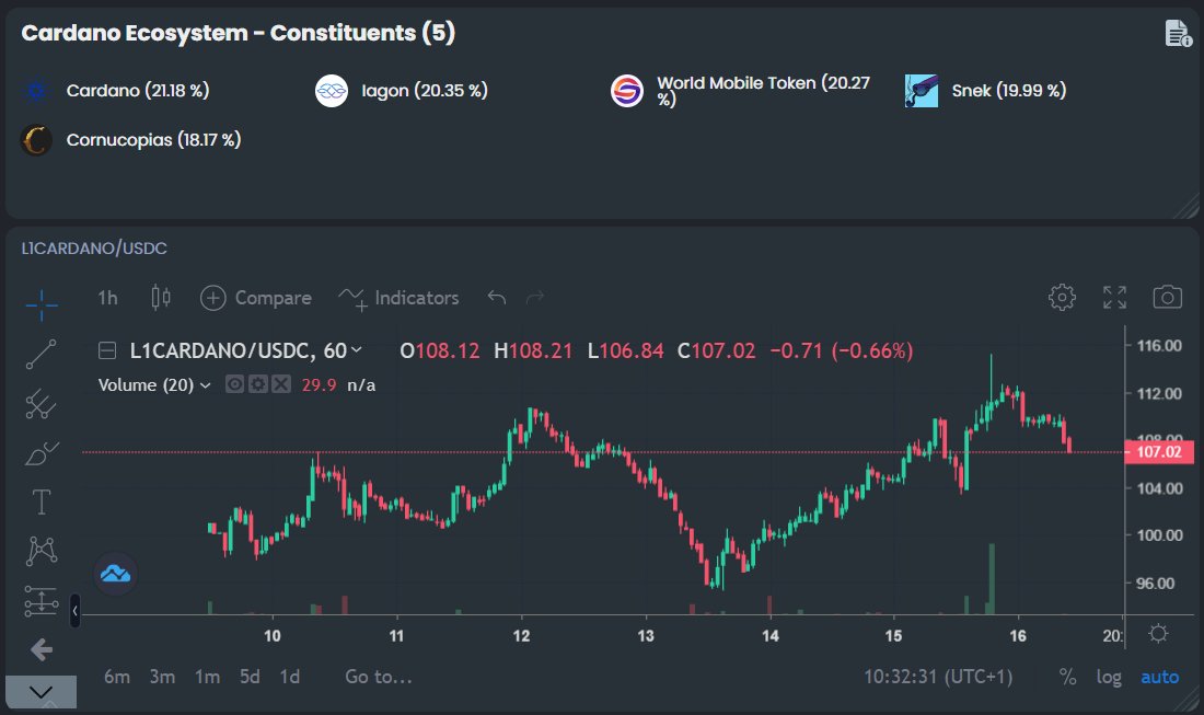 Which Cardano projects have been selected and included in our new crypto index❓

🔸 <a href="/Cardano/">Cardano Community</a> 
🔸 <a href="/wmtoken/">worldmobilechain</a> 
🔸 <a href="/CornucopiasGame/">CornucopiasGame</a> 
🔸 <a href="/snek/">Snek 🐍</a> 
🔸 <a href="/IagonOfficial/">Iagon</a> 

The tokens are selected based on predefined parameters, including market cap, volume, liquidity, and more. Do you agree