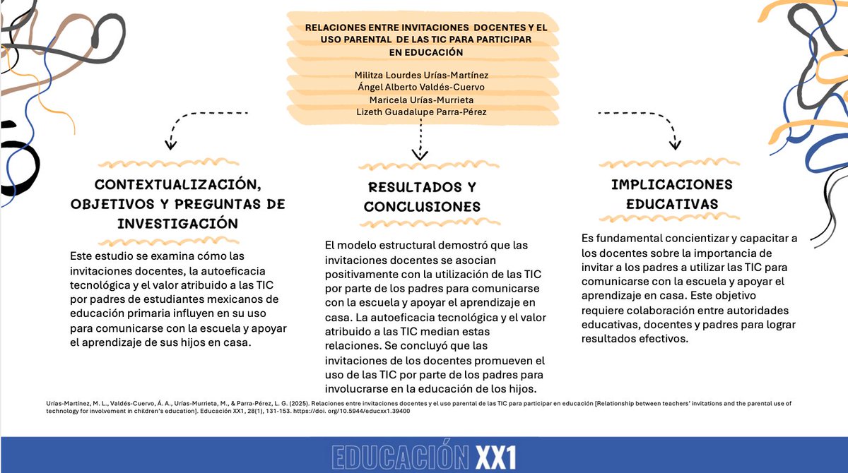 EducacionXX1's tweet photo. 🖥️Los docentes promueven el uso parental de las TIC a través de la autoeficacia.
✒️Militza Lourdes Urías-Martínez, Ángel Alberto Valdés-Cuervo, Maricela Urías-Murrieta, Lizeth Guadalupe Parra-Pérez
📍 https://t.co/G1s18QUylB https://t.co/iJCfTMuOXq