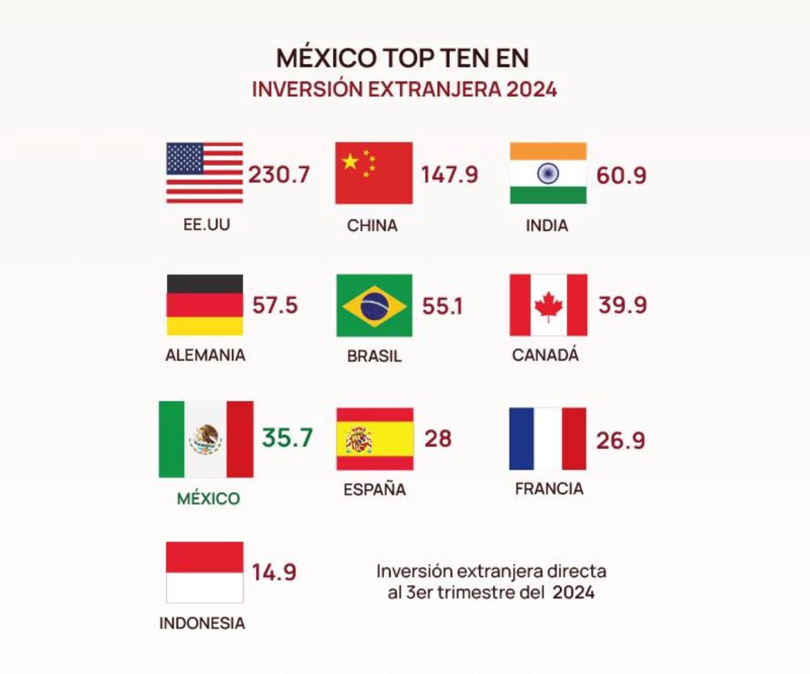 NearshoringP's tweet photo. Year 2024 will be positioning Mexico 🇲🇽 as the 6th/7th country on Foreign Investment worldwide, surpassing:

-All LATAM Spanish-sp countries 🌎

-South Korea 🇰🇷

-Malaysia 🇲🇾

-Turkey 🇹🇷

-Vietnam 🇻🇳

-Australia 🇦🇺

-Indonesia 🇮🇩

-France 🇫🇷

-Spain 🇪🇸

-and perhaps: Canada 🇨🇦! https://t.co/J5a567YiNg