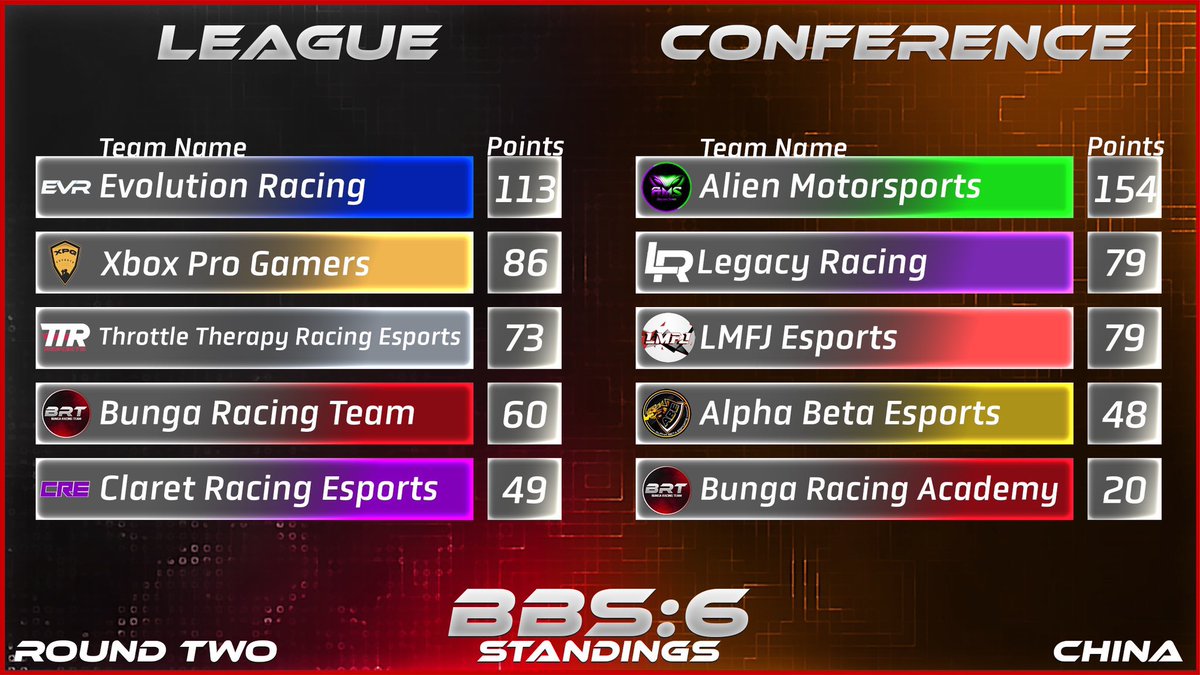 BBS 🇨🇳 

An off day for the boys as we end up finishing with a 2,8,13,18.

Although it wasn’t the best day for the boys they have shown great resilience to come back from the multiple incidents they were involved in and managed to keep the gap of 27.

#UPPAEVR