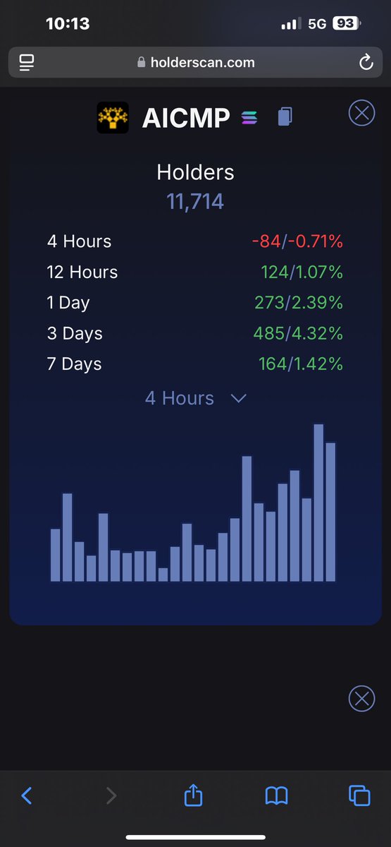 Taner (@taner_afc) on Twitter photo So let me get this straight
Last 3 days of PA for $AICMP has been down, yet holder count grew by 485 and whales have been loading up these last few hours
On top of that, team released their dashboard… And oh yeah, still partnered with <a href="/ViabtcCapital/">ViaBTC Capital</a>
But retards crying lmaooo So let me get this straight
Last 3 days of PA for $AICMP has been down, yet holder count grew by 485 and whales have been loading up these last few hours
On top of that, team released their dashboard… And oh yeah, still partnered with <a href="/ViabtcCapital/">ViaBTC Capital</a>
But retards crying lmaooo