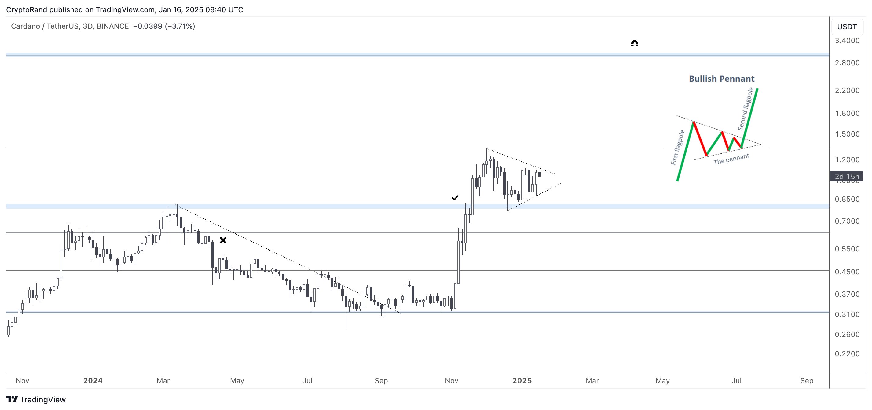 Analysts Say Cardano Has One of the Best-Looking Charts Out There