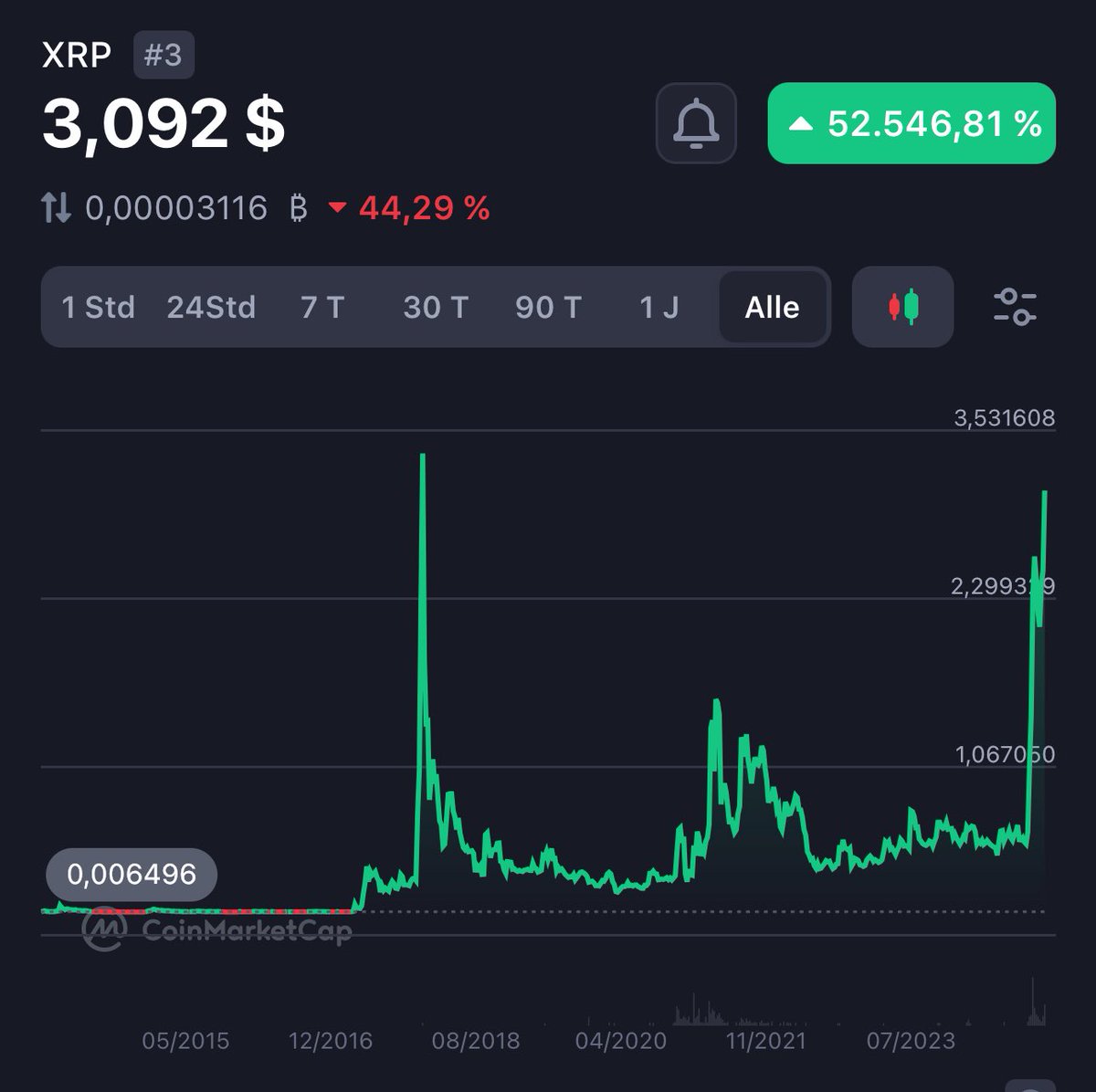 Wie hoch meint ihr geht XRP noch? (Und was passiert danach?)