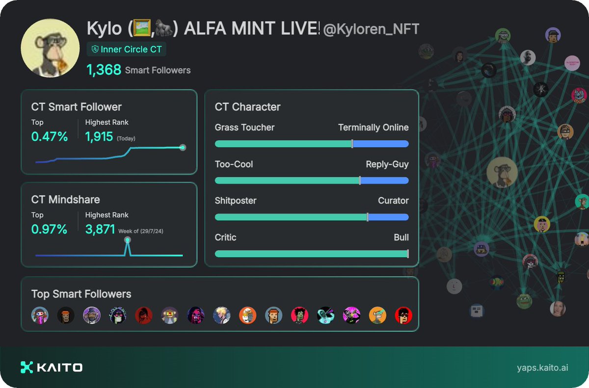 Yap early, yap only, yap often.

@_kaitoai is connecting AI, attention and capital with Yaps.

Just claimed my social card and I'm accumulating Yap points in real-time.

Claim yours 👉 yaps.kaito.ai/referral/12924…