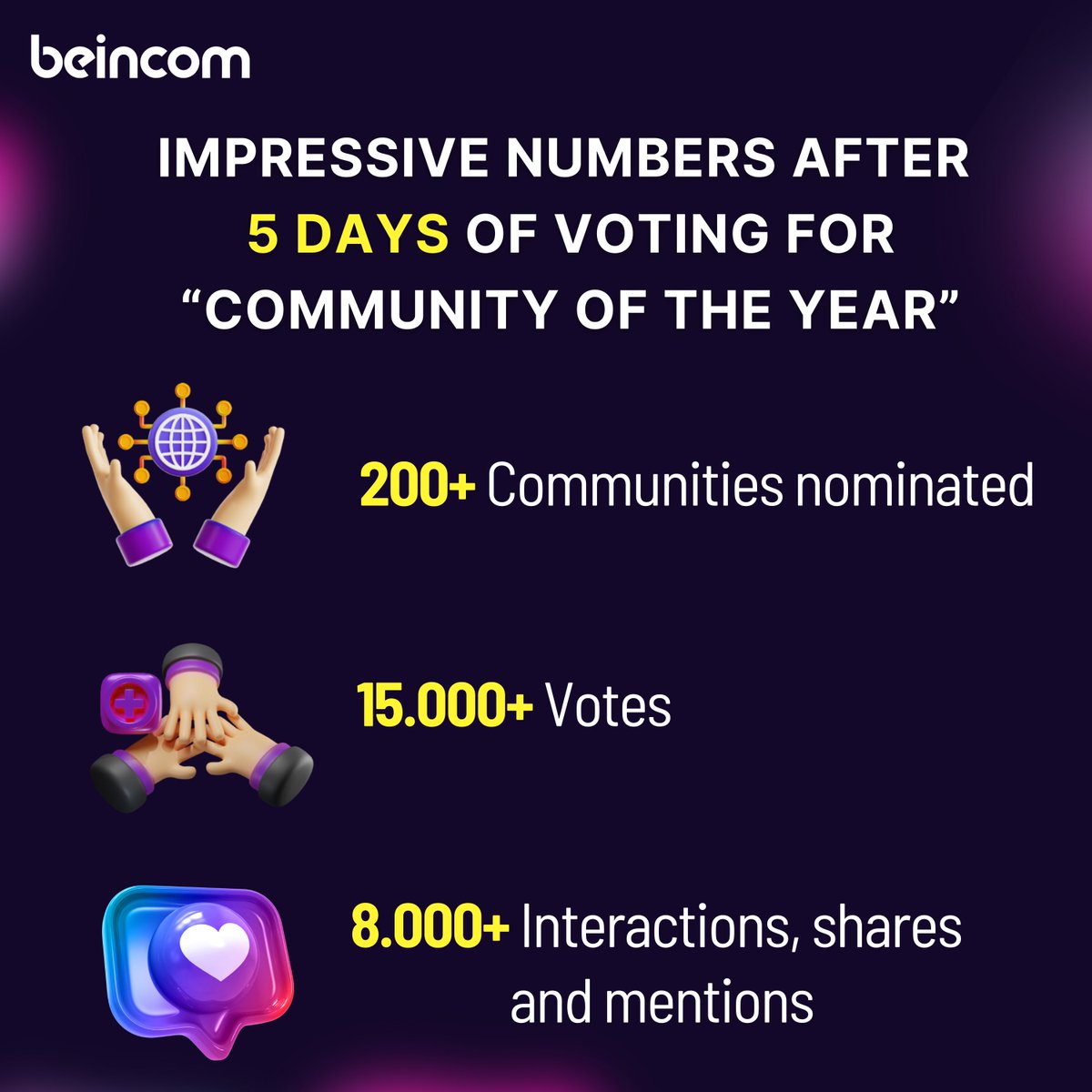 BeincomOfficial's tweet photo. ✨ “COMMUNITY OF THE YEAR 2024”: THE MOST EXCITING RACE OF THE YEAR BEGINS! ✨
In just 5 days since voting opened (as of 12 PM on January 15th), the Community of the Year 2024 award has garnered remarkable attention from the public. The impressive figures below highlight the undeniable appeal of this event:

🌟 Over 200 communities nominated – Each community represents an inspiring journey, bringing together efforts and values that are truly commendable.

💪15,000+ votes – These votes are not just recognition but also a strong affirmation of the positive impact these communities have created.

📈 8,000+ interactions, shares and mentions – The enthusiastic participation across platforms reflects the strong unity and connection among all members.

🎯 This award is more than just a celebration of beloved communities; it’s an opportunity for us to reflect on and cherish the journey of spreading positivity throughout the year.

💌 So, have you voted for your favorite community today? Take a few minutes to show your support and empower the communities you truly admire! 👉 https://t.co/tu7TW6GtuA
#Beincom #web3 #SocialCommunityPlatform #BICapp #CoTY