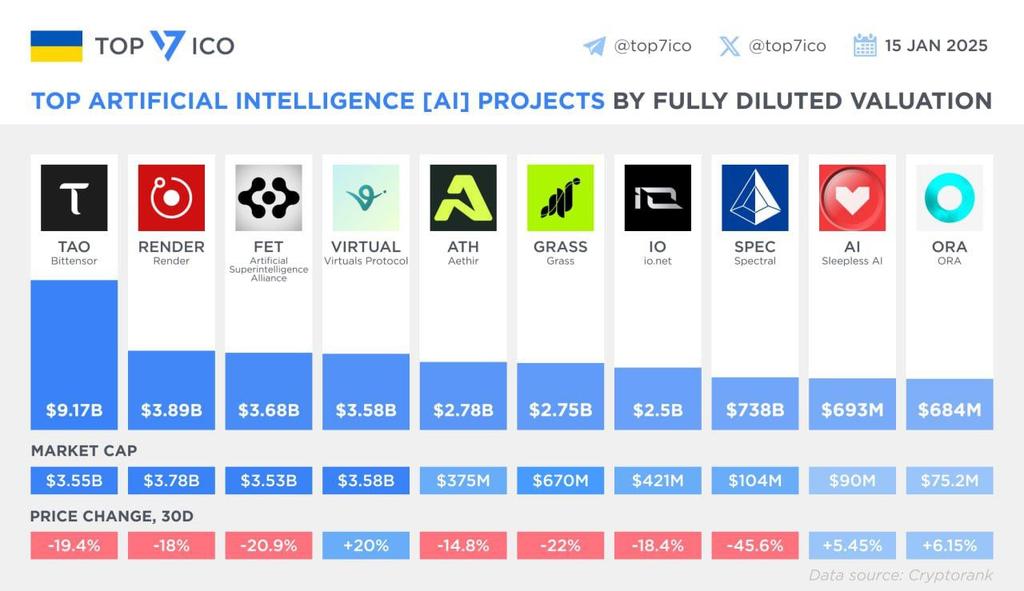JohnyWaveBTC's tweet photo. AI narrative has been outperforming other crypto narratives.
What's your top AI coin and why?
#MoneyTalks https://t.co/oaERTcRdYh