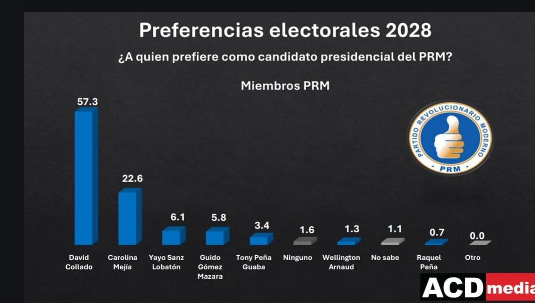 LicianoB54546's tweet photo. Esta imagen es responsabilidad de esta firma encuestadora @RCCNoticiasRD: hace días publiqué unos resultados reales sobre esta encuesta y al parecer cambiaron los números por no desmentir o demeritar una aspirante laVerdad es esta, David/Carolina e Tony28/ empate técnico. https://t.co/cm8jqzmcu6